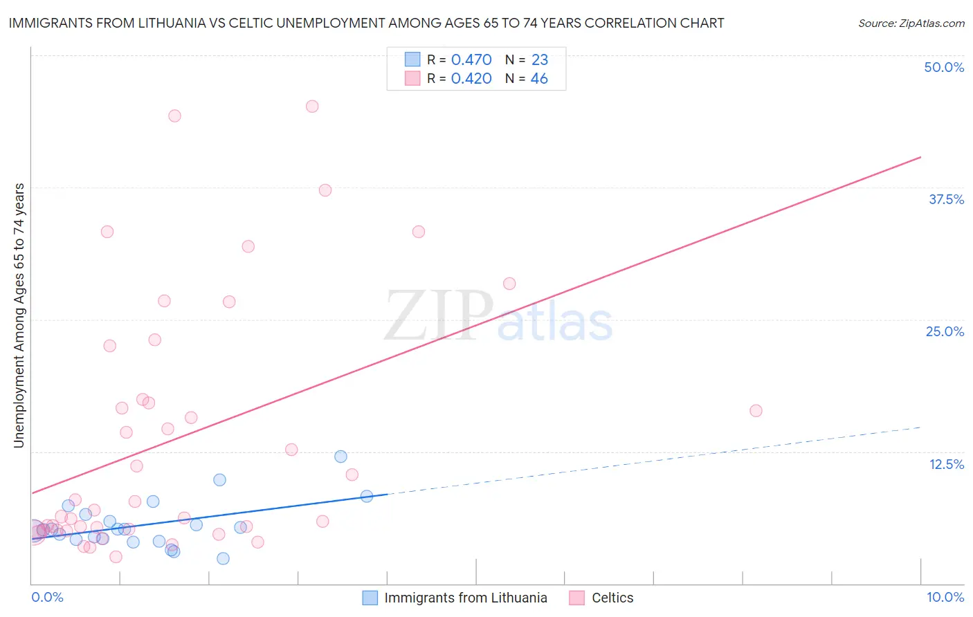 Immigrants from Lithuania vs Celtic Unemployment Among Ages 65 to 74 years
