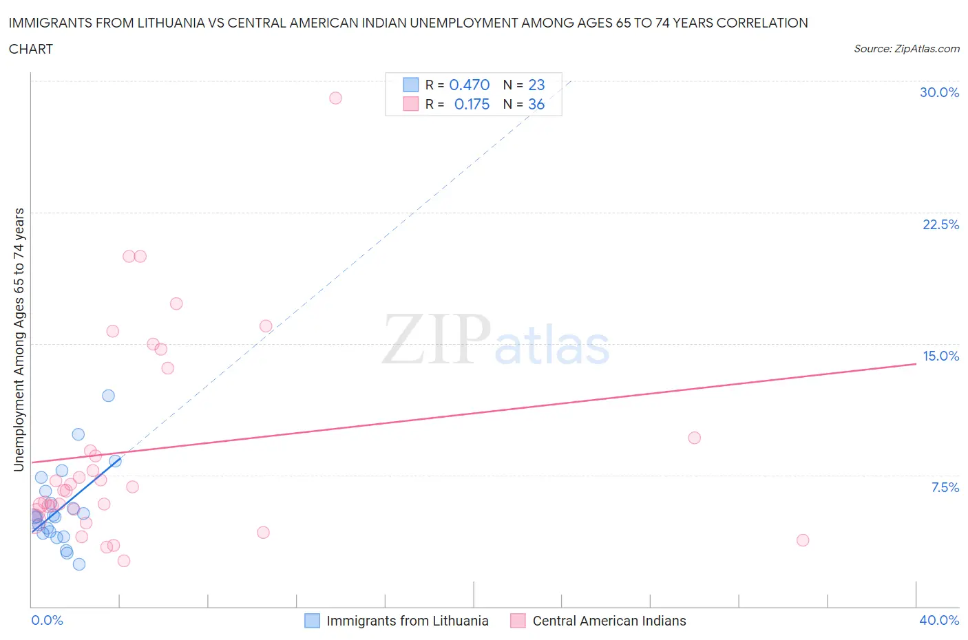 Immigrants from Lithuania vs Central American Indian Unemployment Among Ages 65 to 74 years