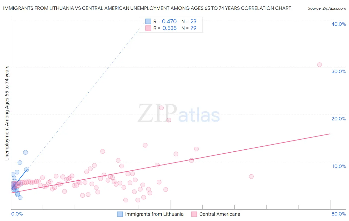 Immigrants from Lithuania vs Central American Unemployment Among Ages 65 to 74 years
