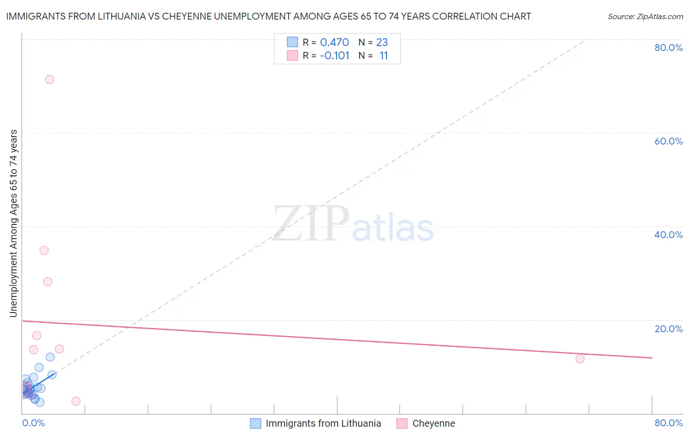Immigrants from Lithuania vs Cheyenne Unemployment Among Ages 65 to 74 years