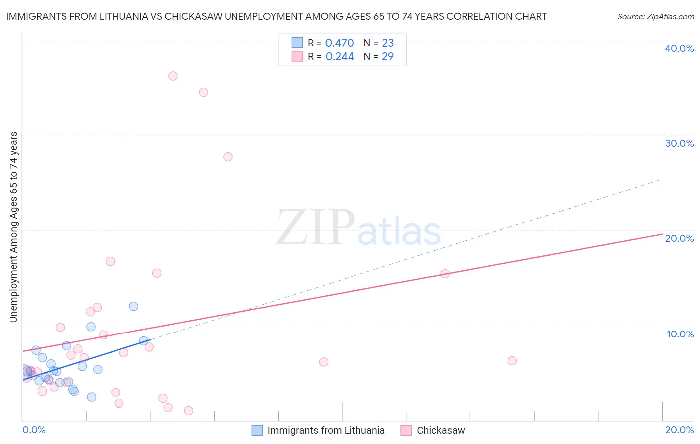 Immigrants from Lithuania vs Chickasaw Unemployment Among Ages 65 to 74 years