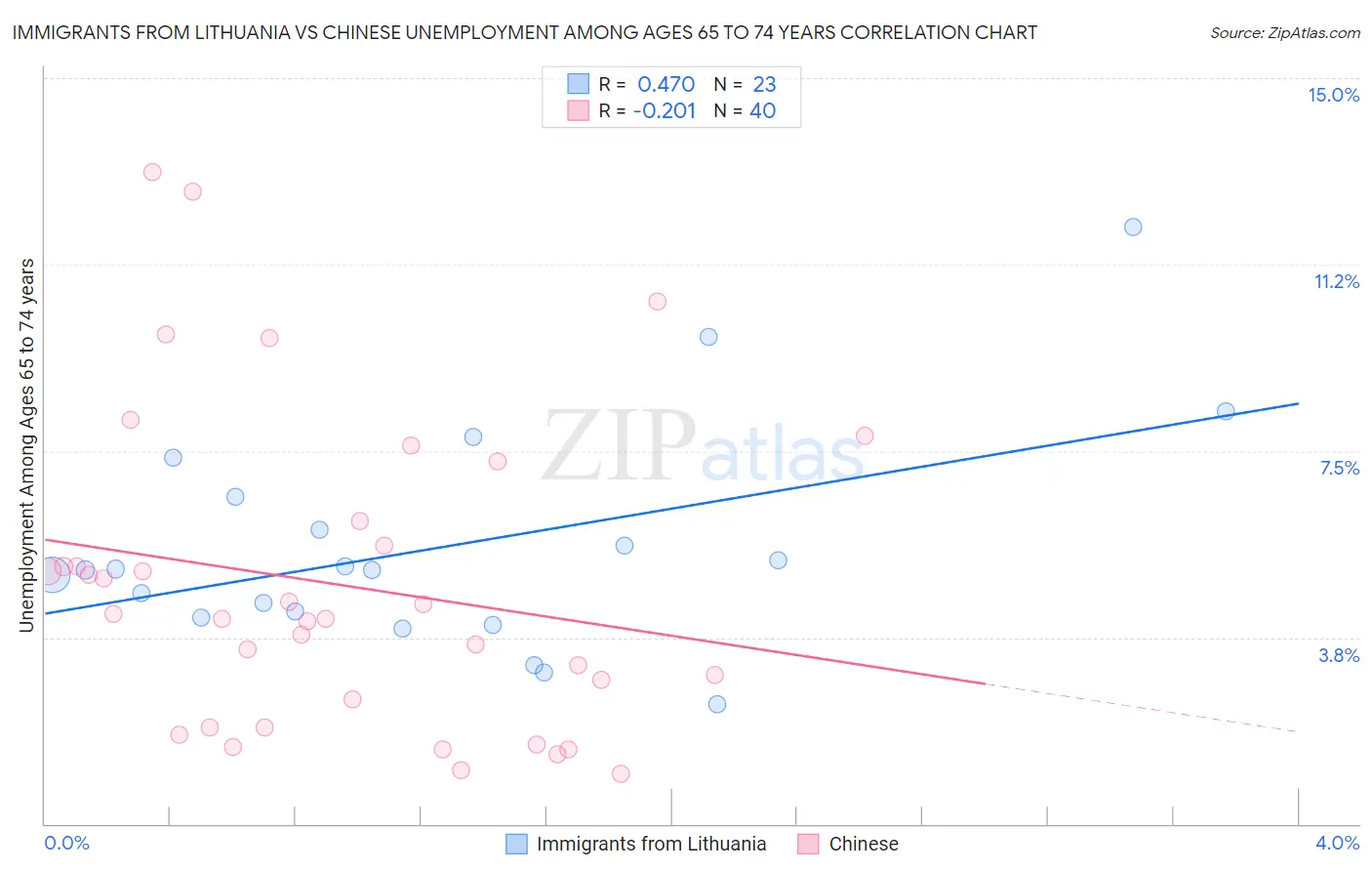 Immigrants from Lithuania vs Chinese Unemployment Among Ages 65 to 74 years