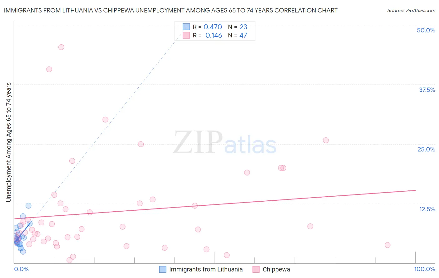 Immigrants from Lithuania vs Chippewa Unemployment Among Ages 65 to 74 years