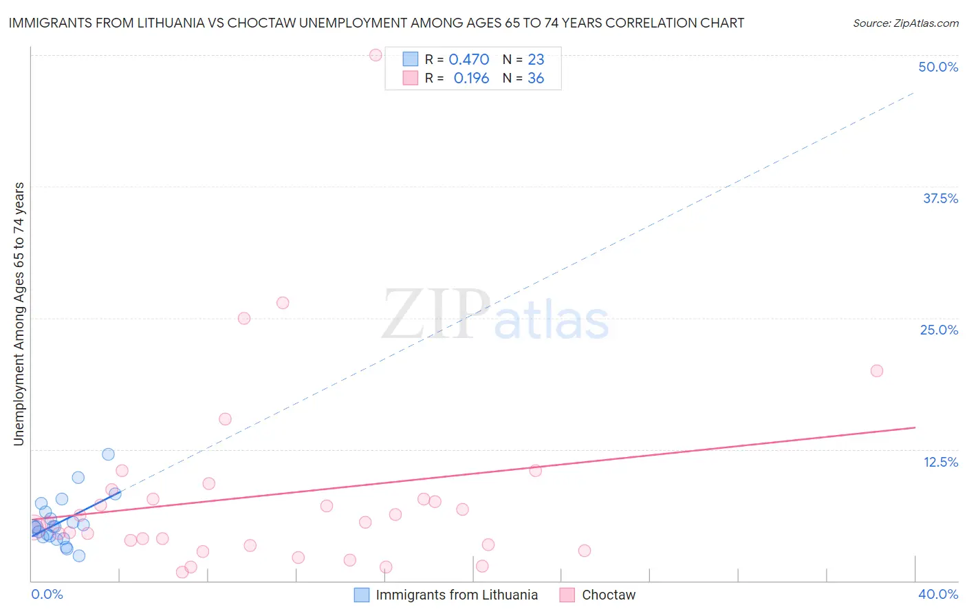 Immigrants from Lithuania vs Choctaw Unemployment Among Ages 65 to 74 years