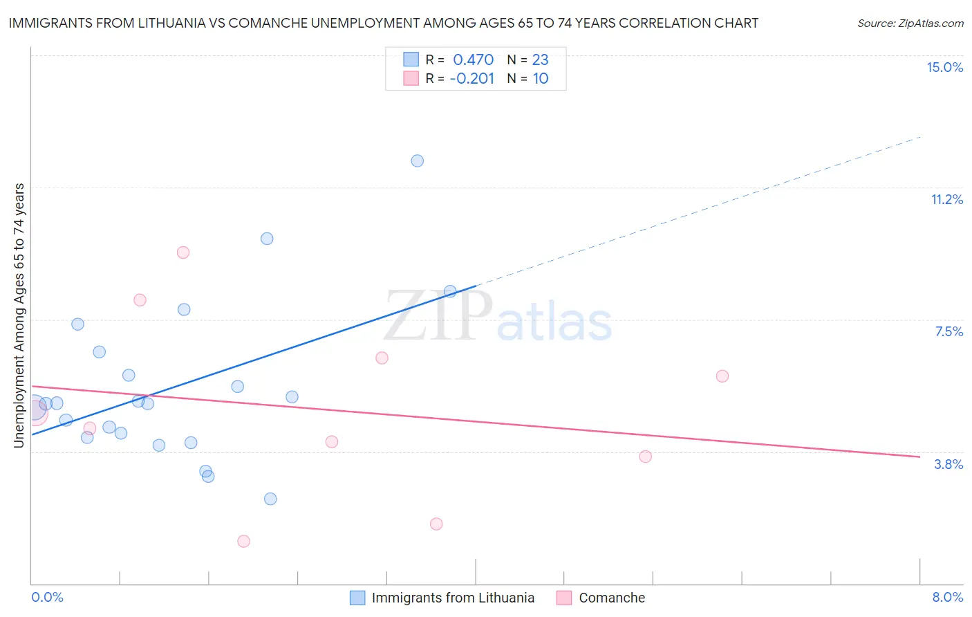 Immigrants from Lithuania vs Comanche Unemployment Among Ages 65 to 74 years