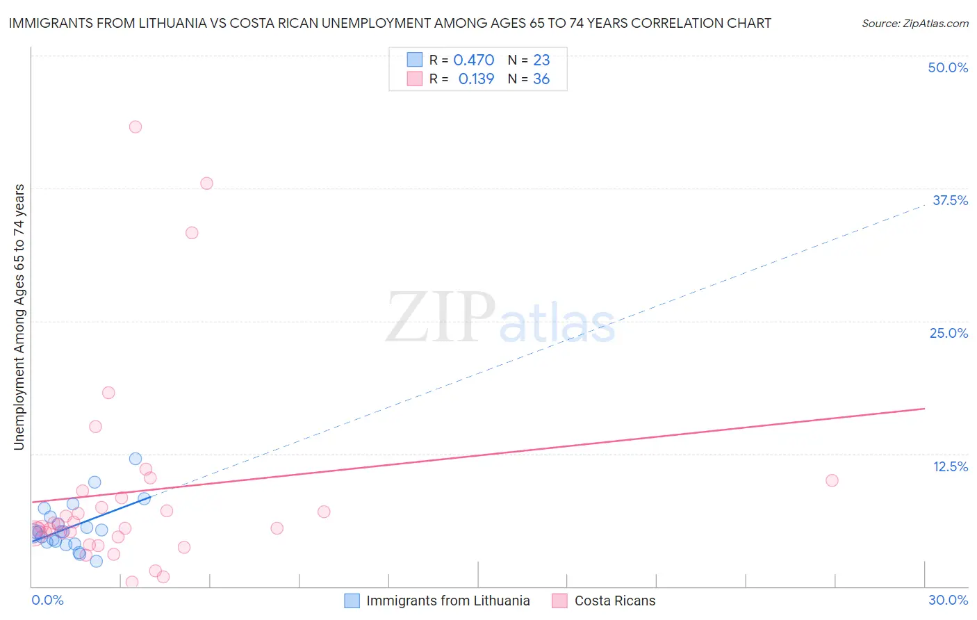 Immigrants from Lithuania vs Costa Rican Unemployment Among Ages 65 to 74 years