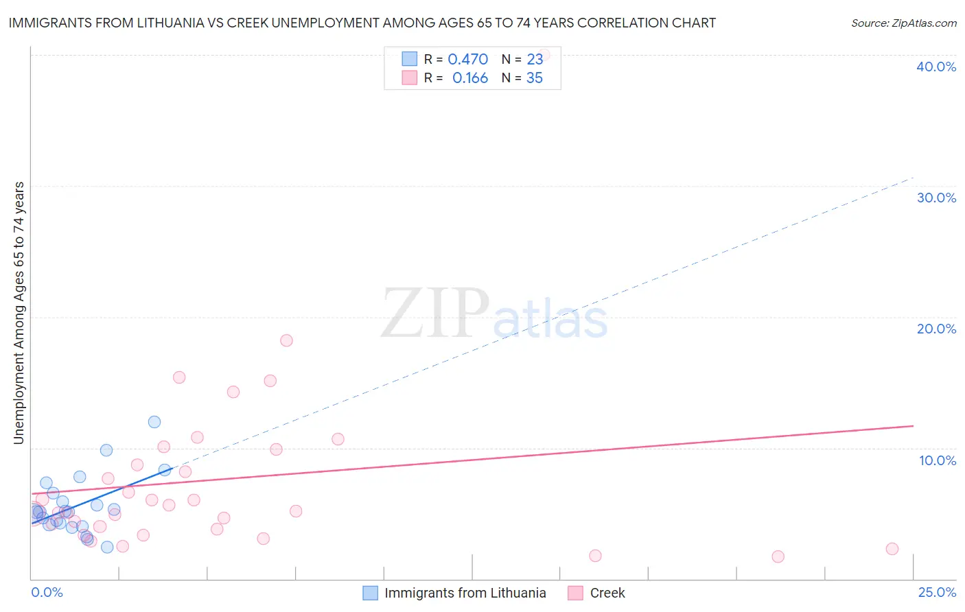 Immigrants from Lithuania vs Creek Unemployment Among Ages 65 to 74 years