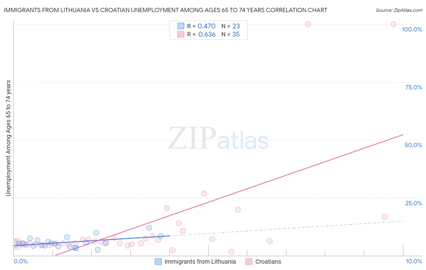Immigrants from Lithuania vs Croatian Unemployment Among Ages 65 to 74 years