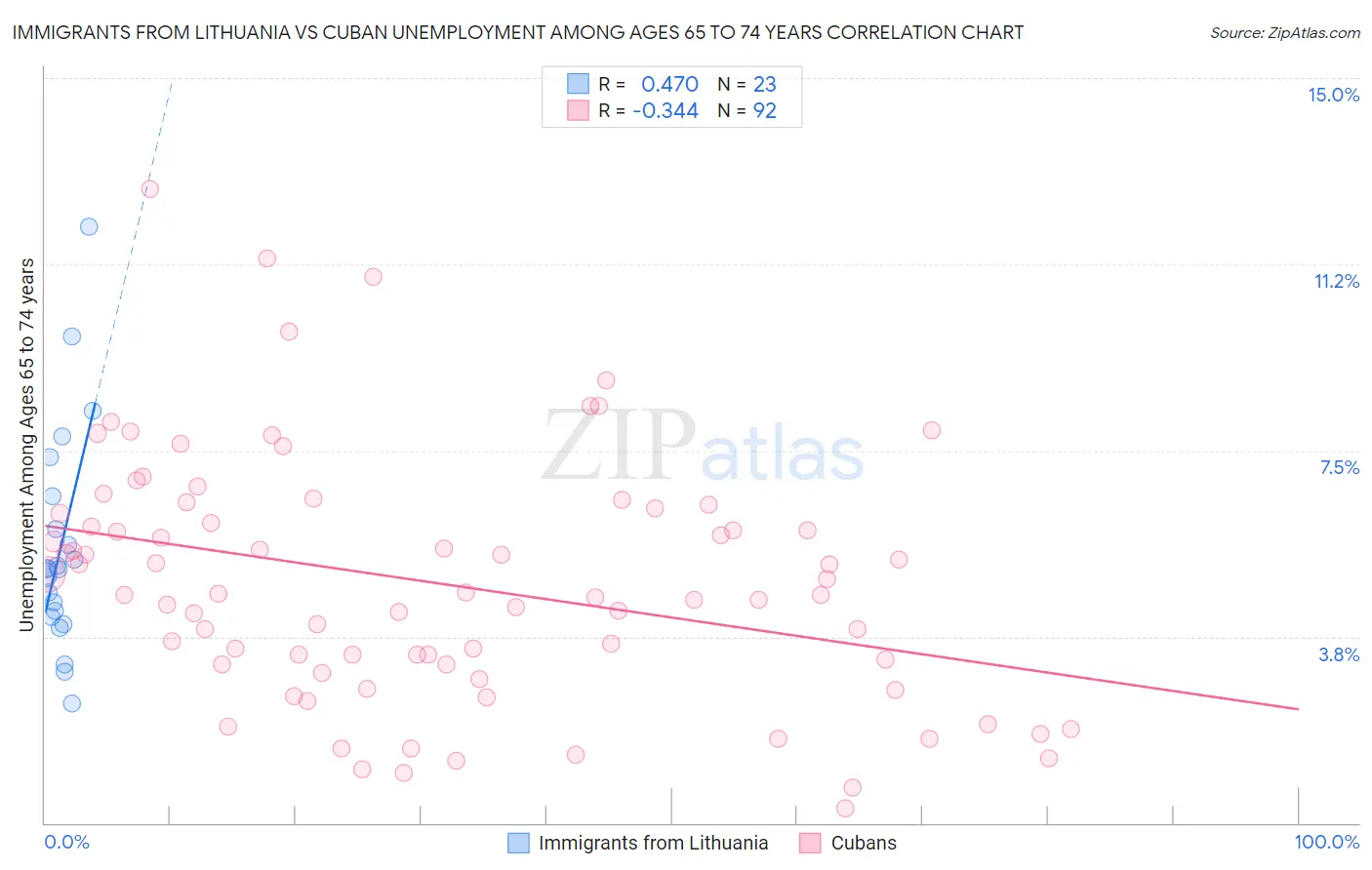 Immigrants from Lithuania vs Cuban Unemployment Among Ages 65 to 74 years