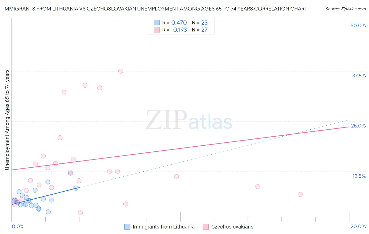 Immigrants from Lithuania vs Czechoslovakian Unemployment Among Ages 65 to 74 years
