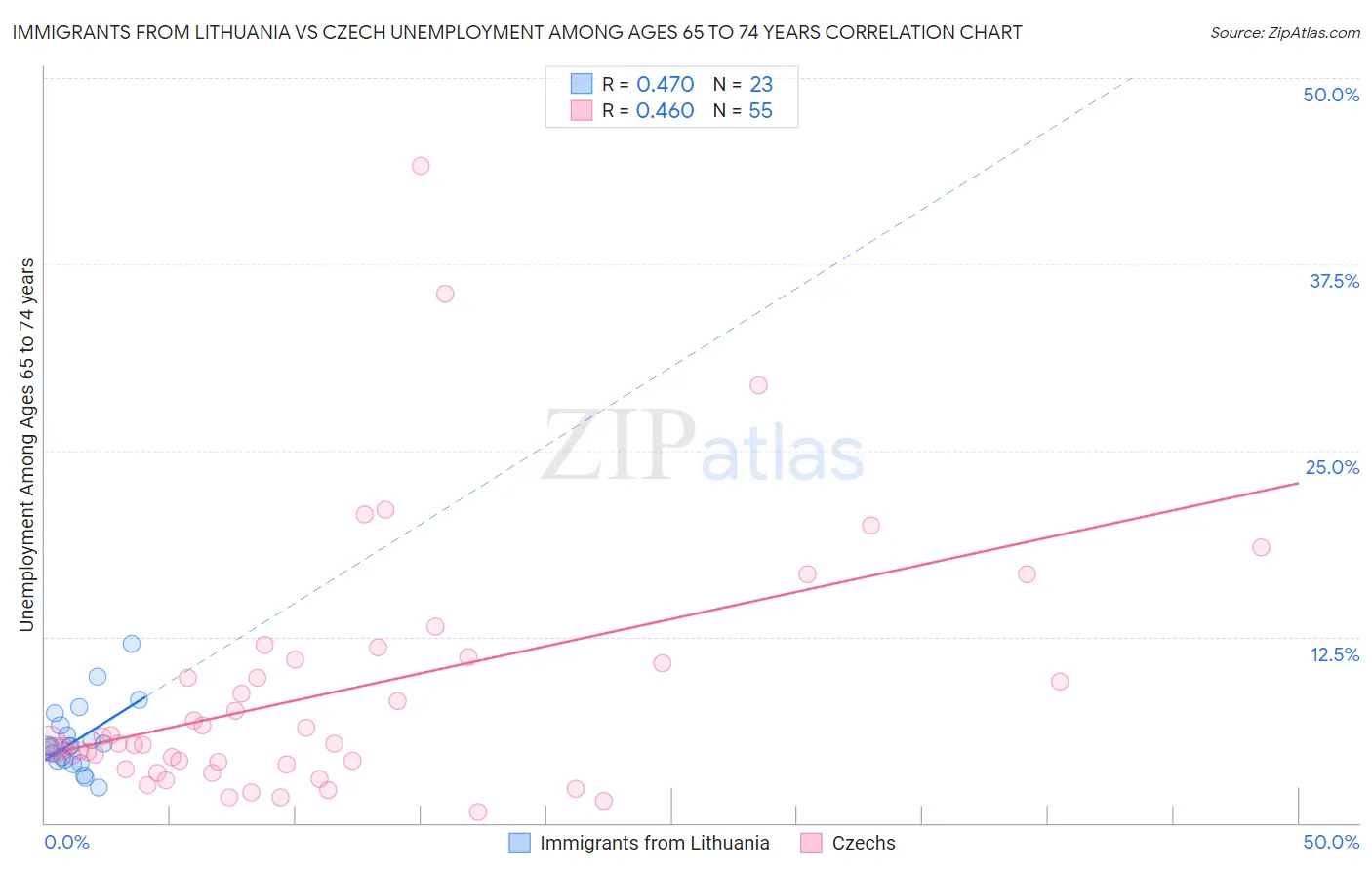 Immigrants from Lithuania vs Czech Unemployment Among Ages 65 to 74 years