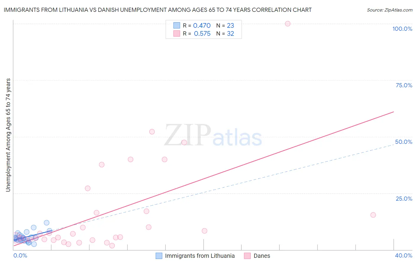 Immigrants from Lithuania vs Danish Unemployment Among Ages 65 to 74 years