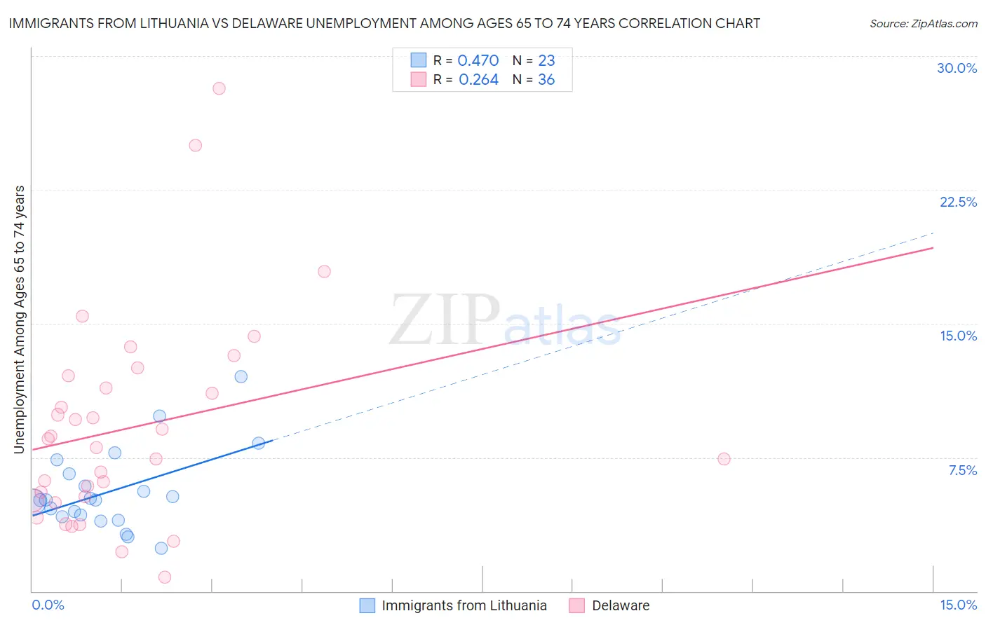 Immigrants from Lithuania vs Delaware Unemployment Among Ages 65 to 74 years