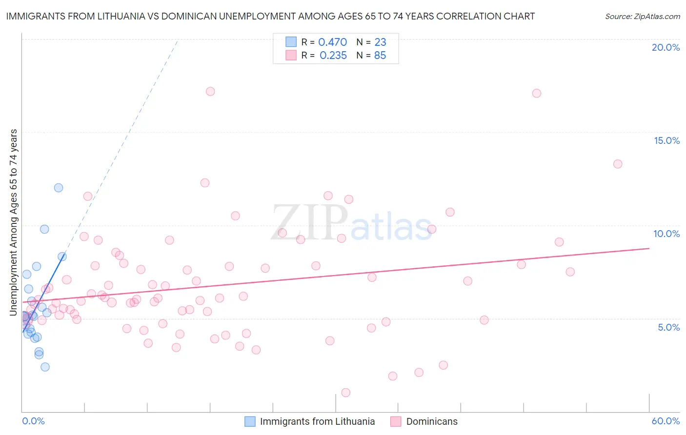 Immigrants from Lithuania vs Dominican Unemployment Among Ages 65 to 74 years