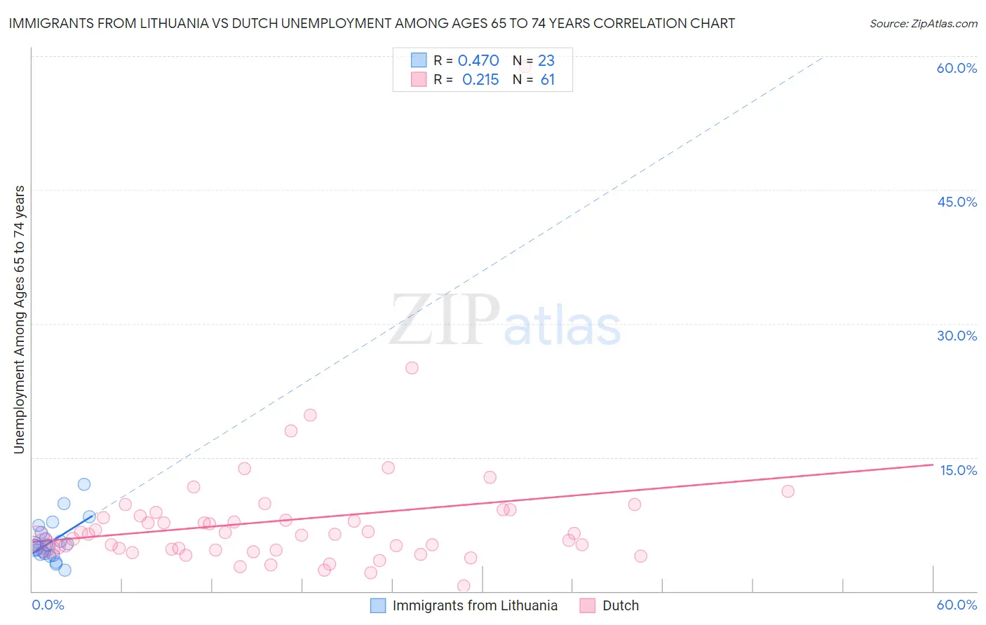 Immigrants from Lithuania vs Dutch Unemployment Among Ages 65 to 74 years