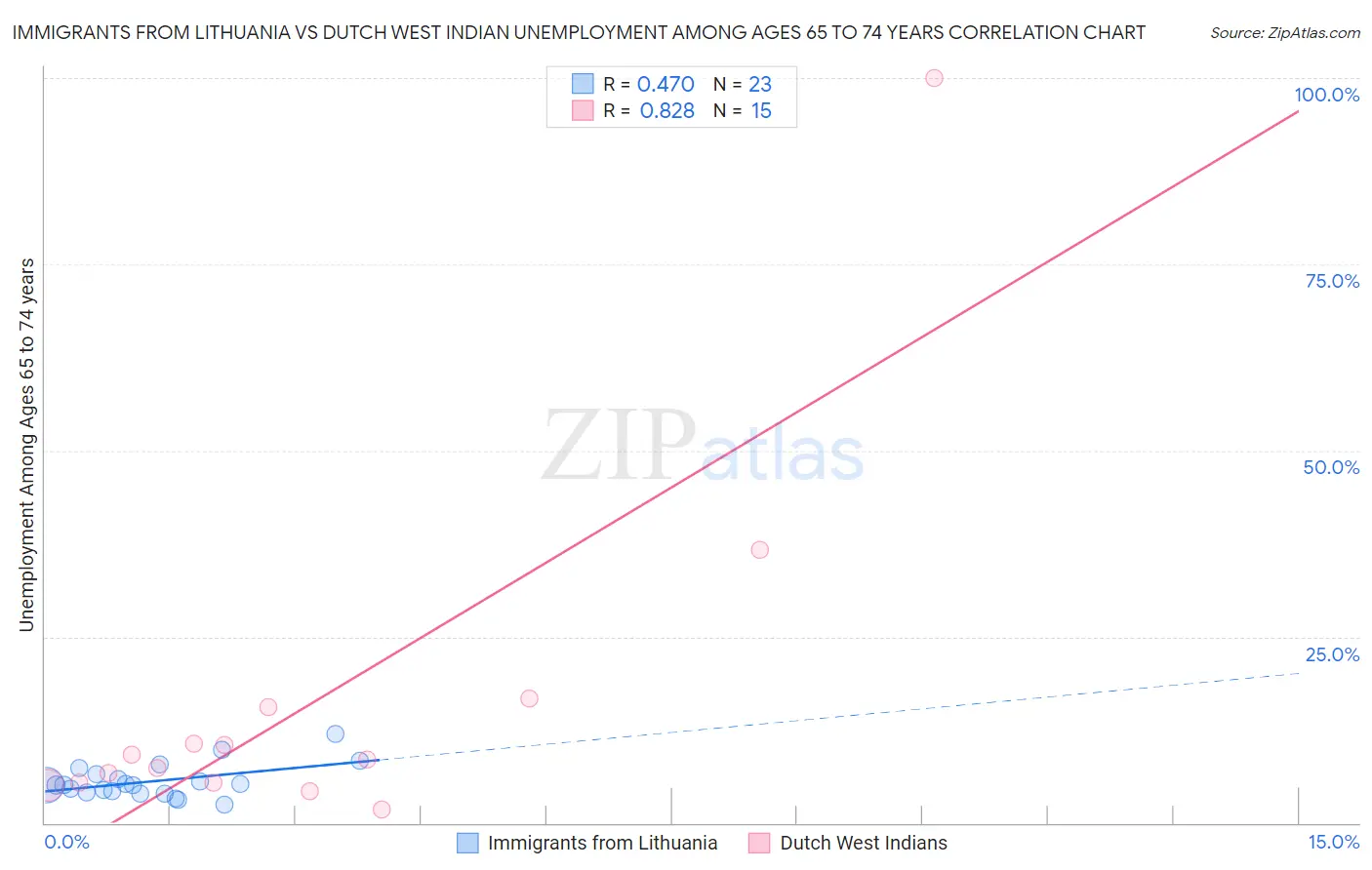 Immigrants from Lithuania vs Dutch West Indian Unemployment Among Ages 65 to 74 years