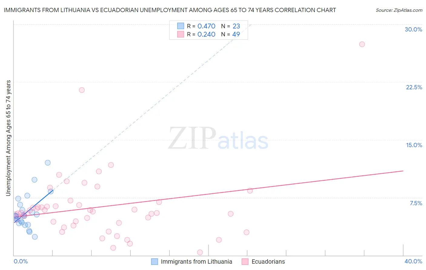 Immigrants from Lithuania vs Ecuadorian Unemployment Among Ages 65 to 74 years