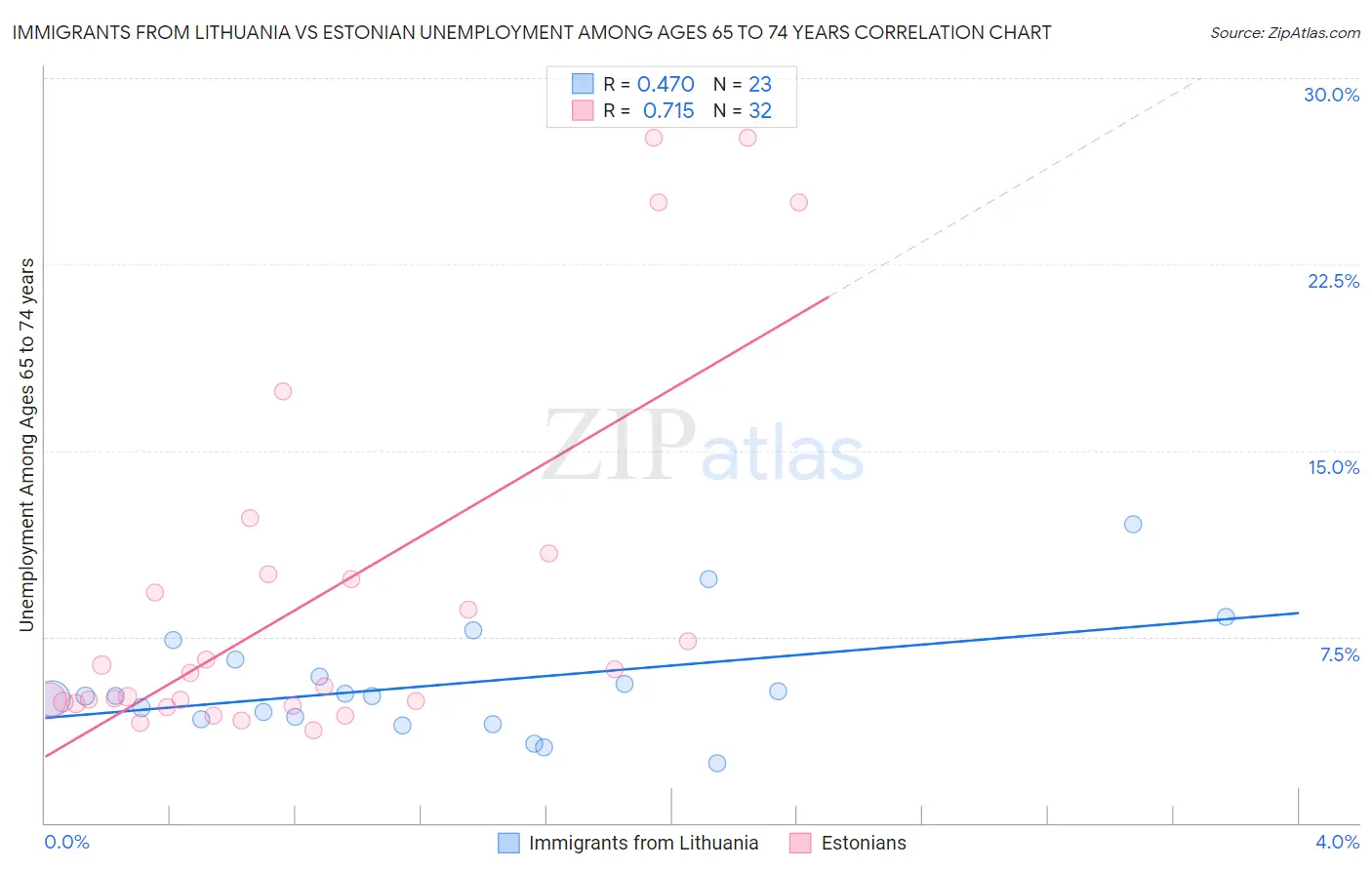 Immigrants from Lithuania vs Estonian Unemployment Among Ages 65 to 74 years