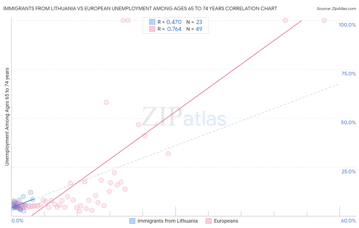 Immigrants from Lithuania vs European Unemployment Among Ages 65 to 74 years