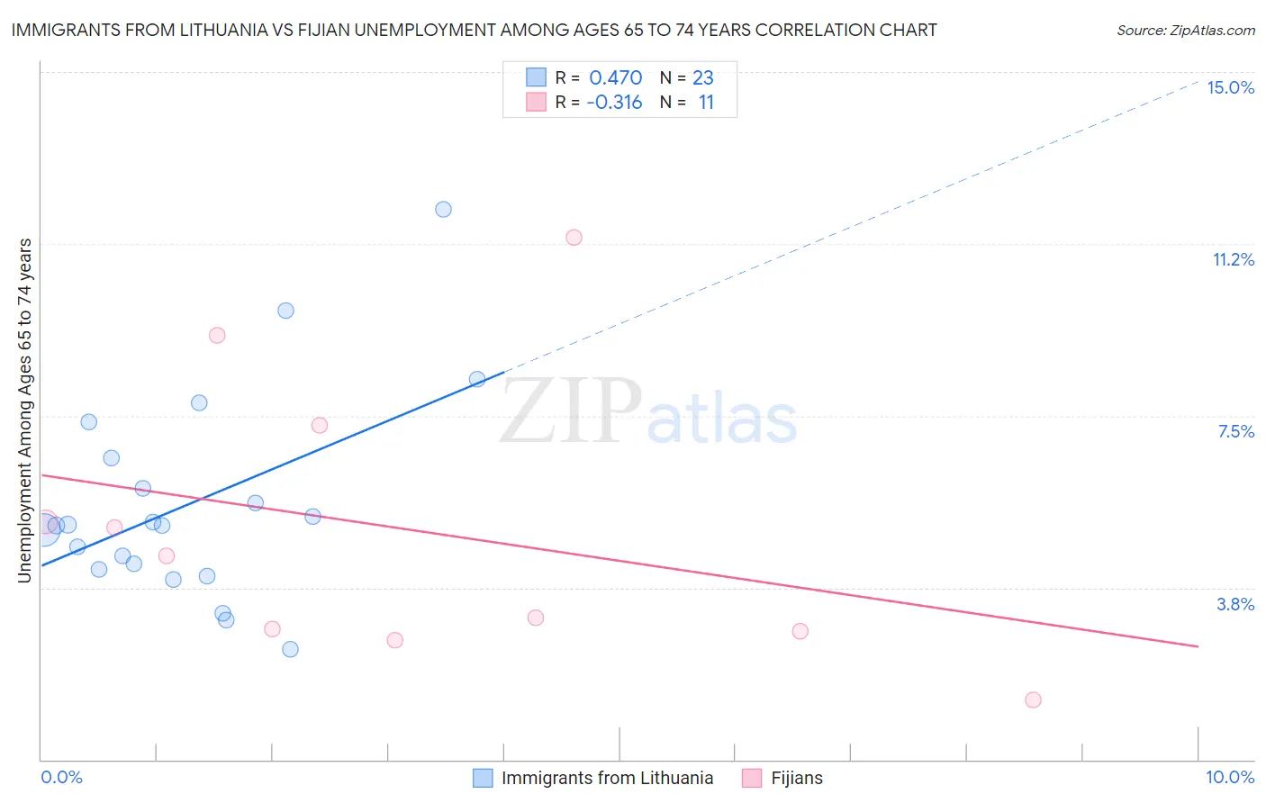 Immigrants from Lithuania vs Fijian Unemployment Among Ages 65 to 74 years