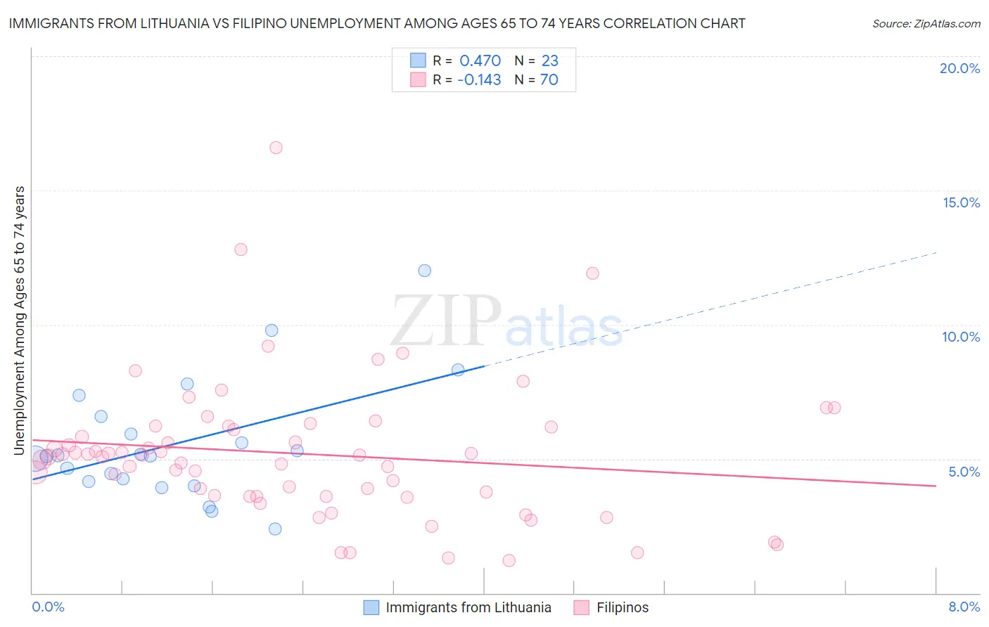 Immigrants from Lithuania vs Filipino Unemployment Among Ages 65 to 74 years