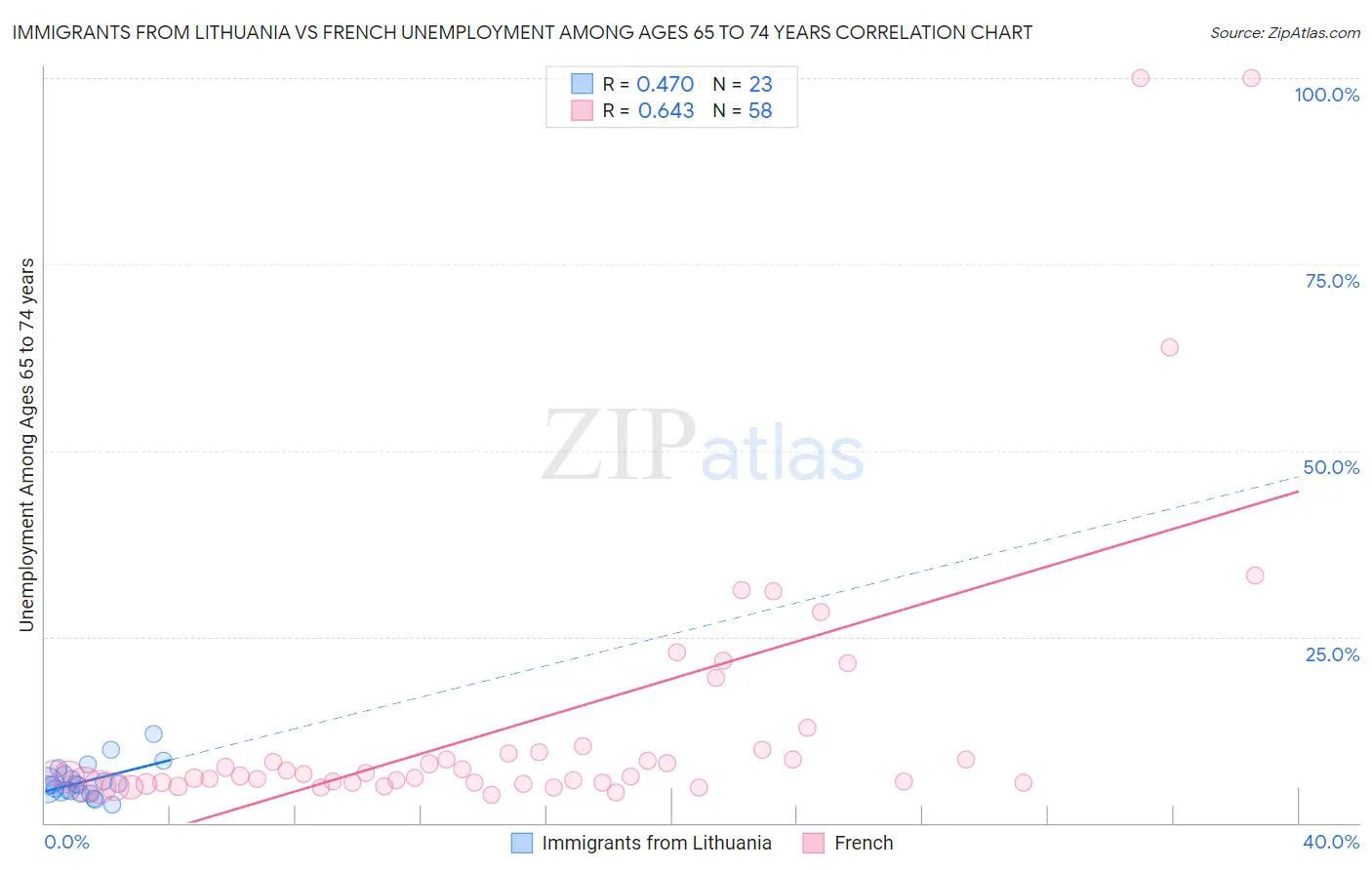 Immigrants from Lithuania vs French Unemployment Among Ages 65 to 74 years