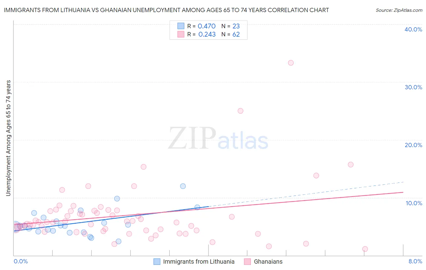 Immigrants from Lithuania vs Ghanaian Unemployment Among Ages 65 to 74 years