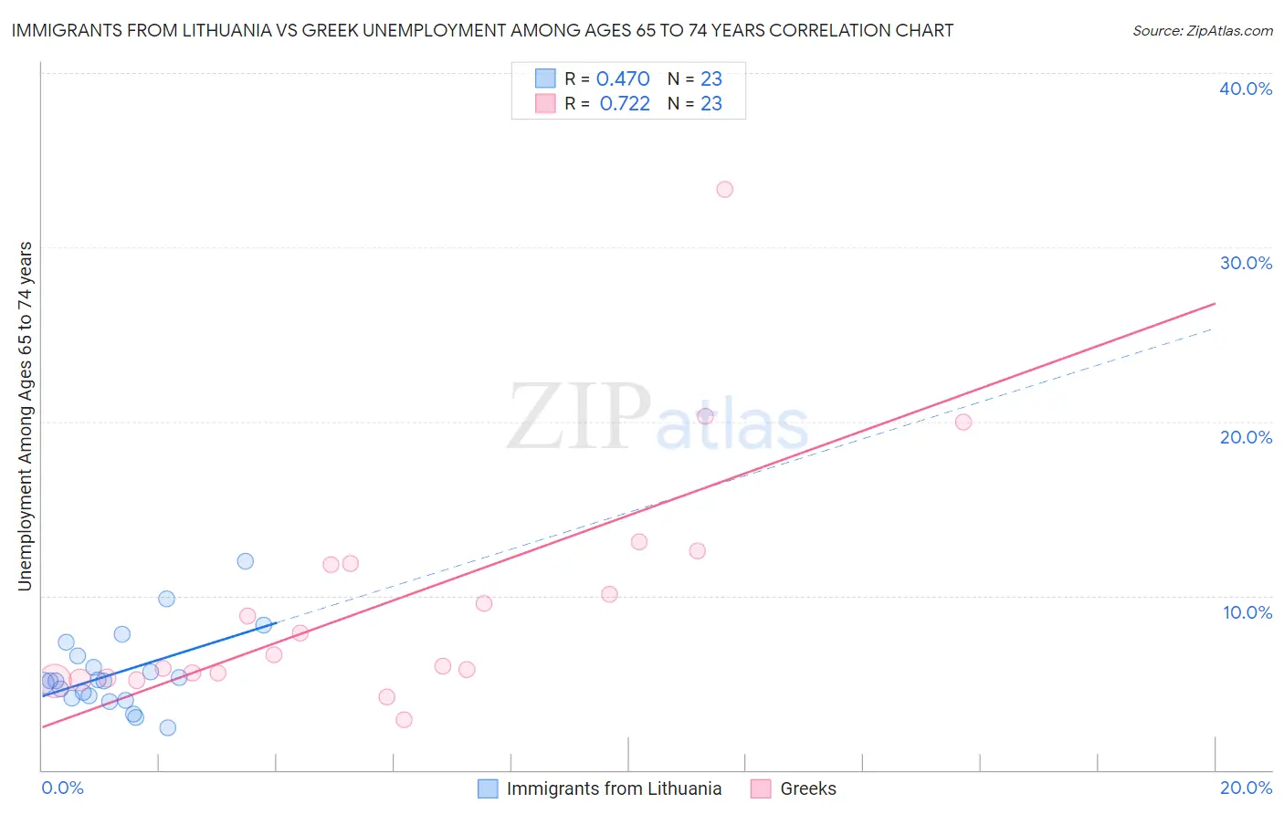 Immigrants from Lithuania vs Greek Unemployment Among Ages 65 to 74 years