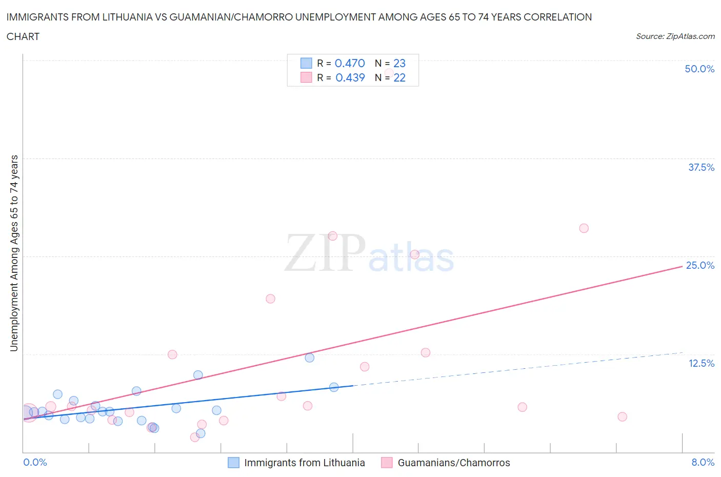 Immigrants from Lithuania vs Guamanian/Chamorro Unemployment Among Ages 65 to 74 years