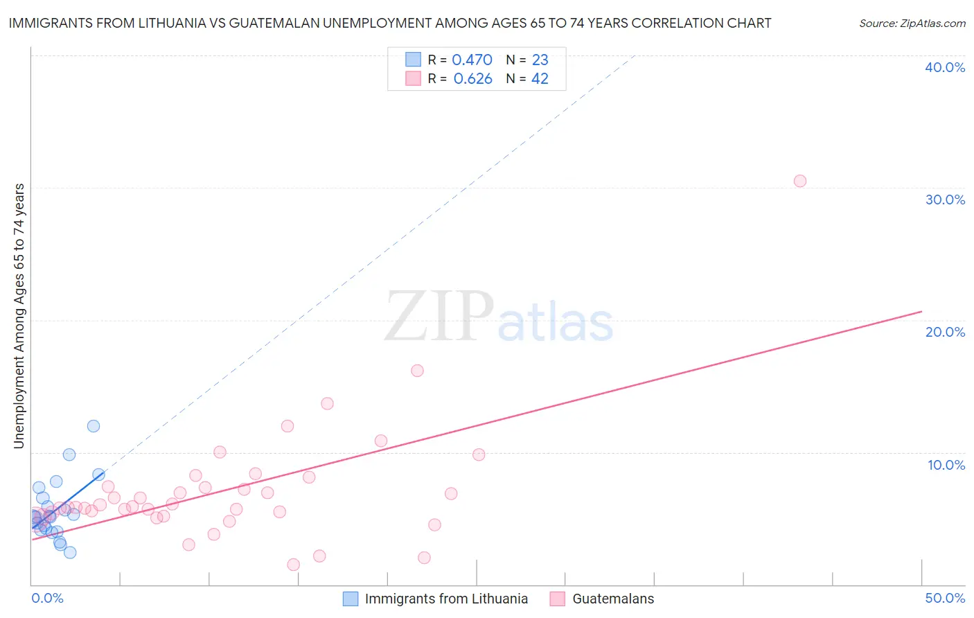 Immigrants from Lithuania vs Guatemalan Unemployment Among Ages 65 to 74 years