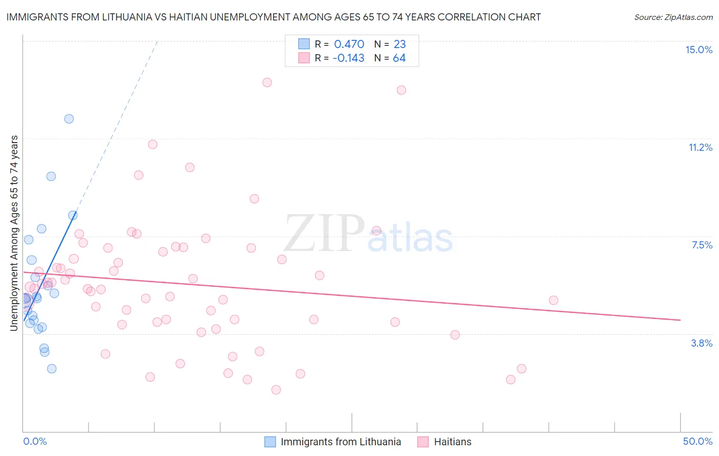 Immigrants from Lithuania vs Haitian Unemployment Among Ages 65 to 74 years
