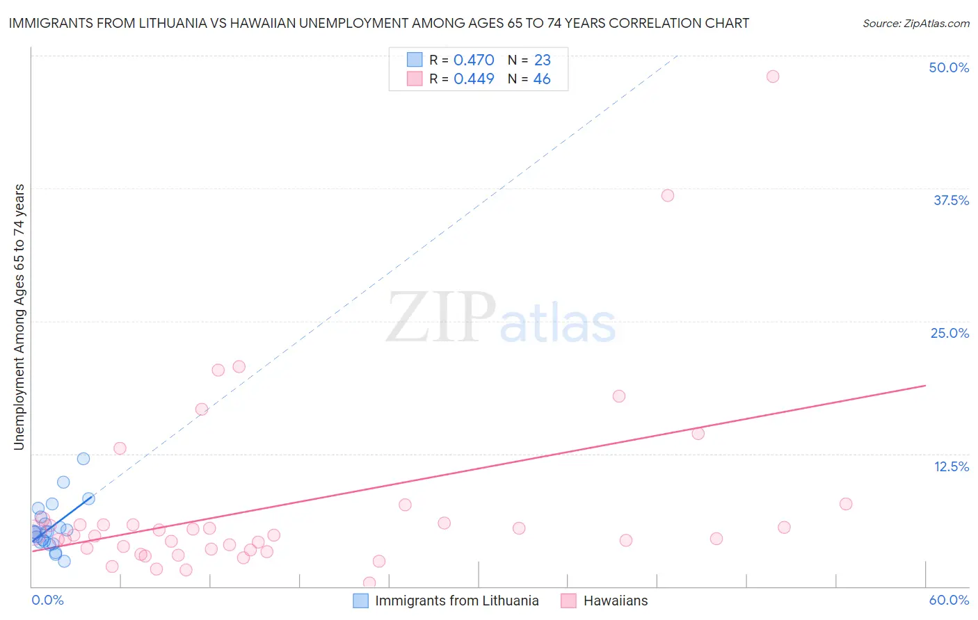 Immigrants from Lithuania vs Hawaiian Unemployment Among Ages 65 to 74 years