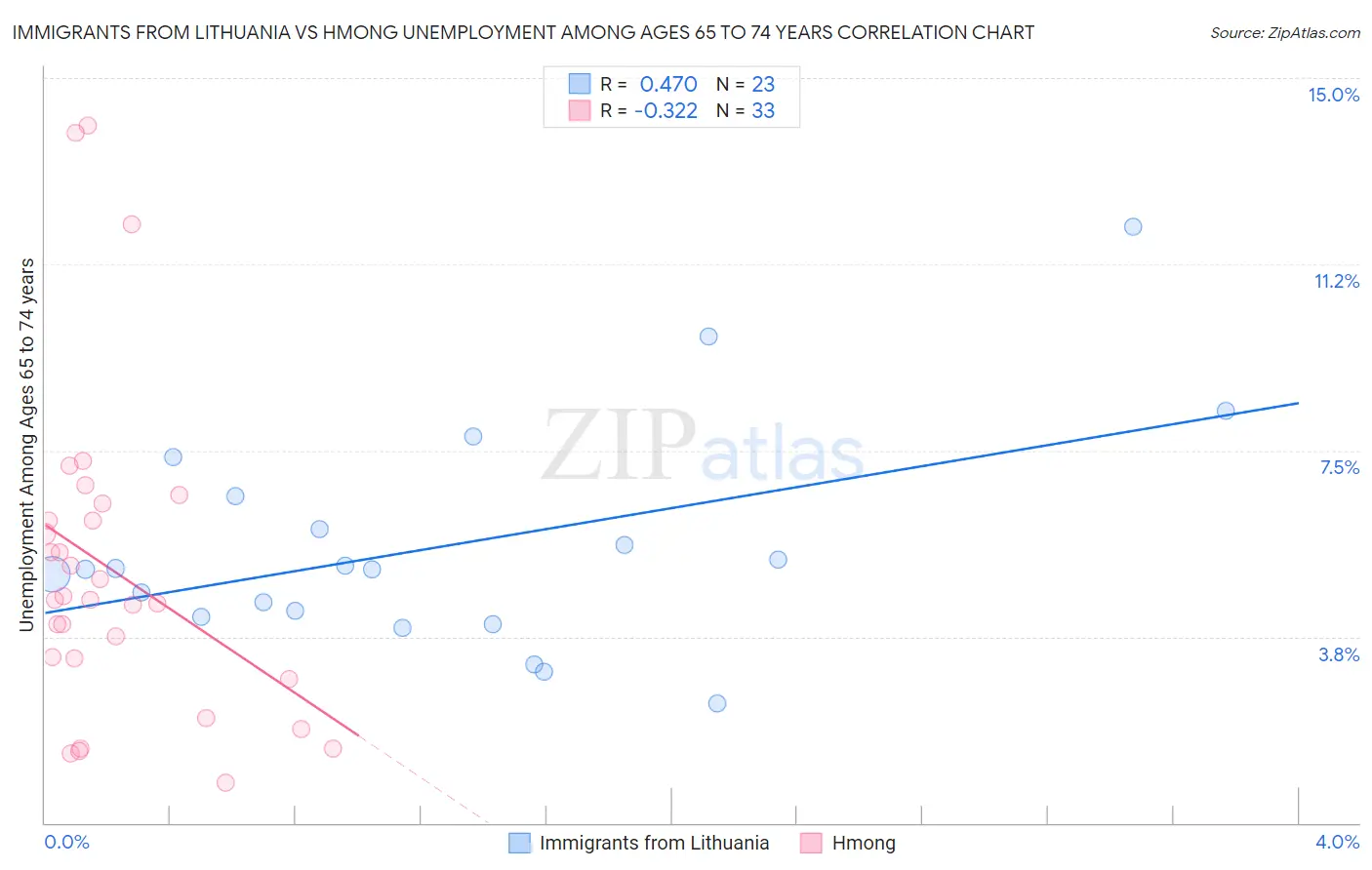 Immigrants from Lithuania vs Hmong Unemployment Among Ages 65 to 74 years