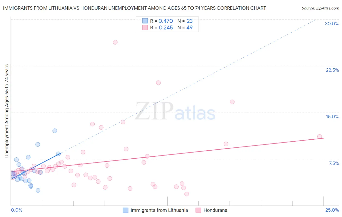 Immigrants from Lithuania vs Honduran Unemployment Among Ages 65 to 74 years