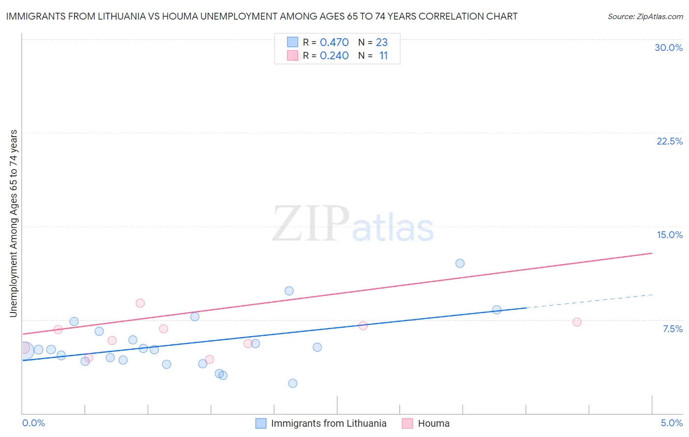 Immigrants from Lithuania vs Houma Unemployment Among Ages 65 to 74 years