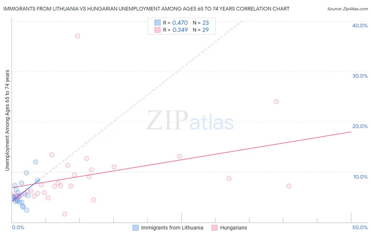 Immigrants from Lithuania vs Hungarian Unemployment Among Ages 65 to 74 years