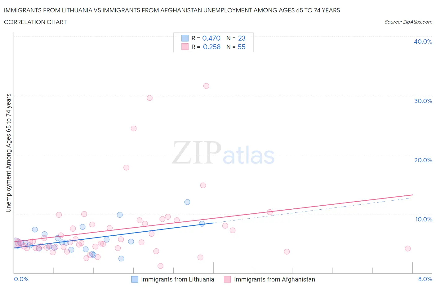 Immigrants from Lithuania vs Immigrants from Afghanistan Unemployment Among Ages 65 to 74 years