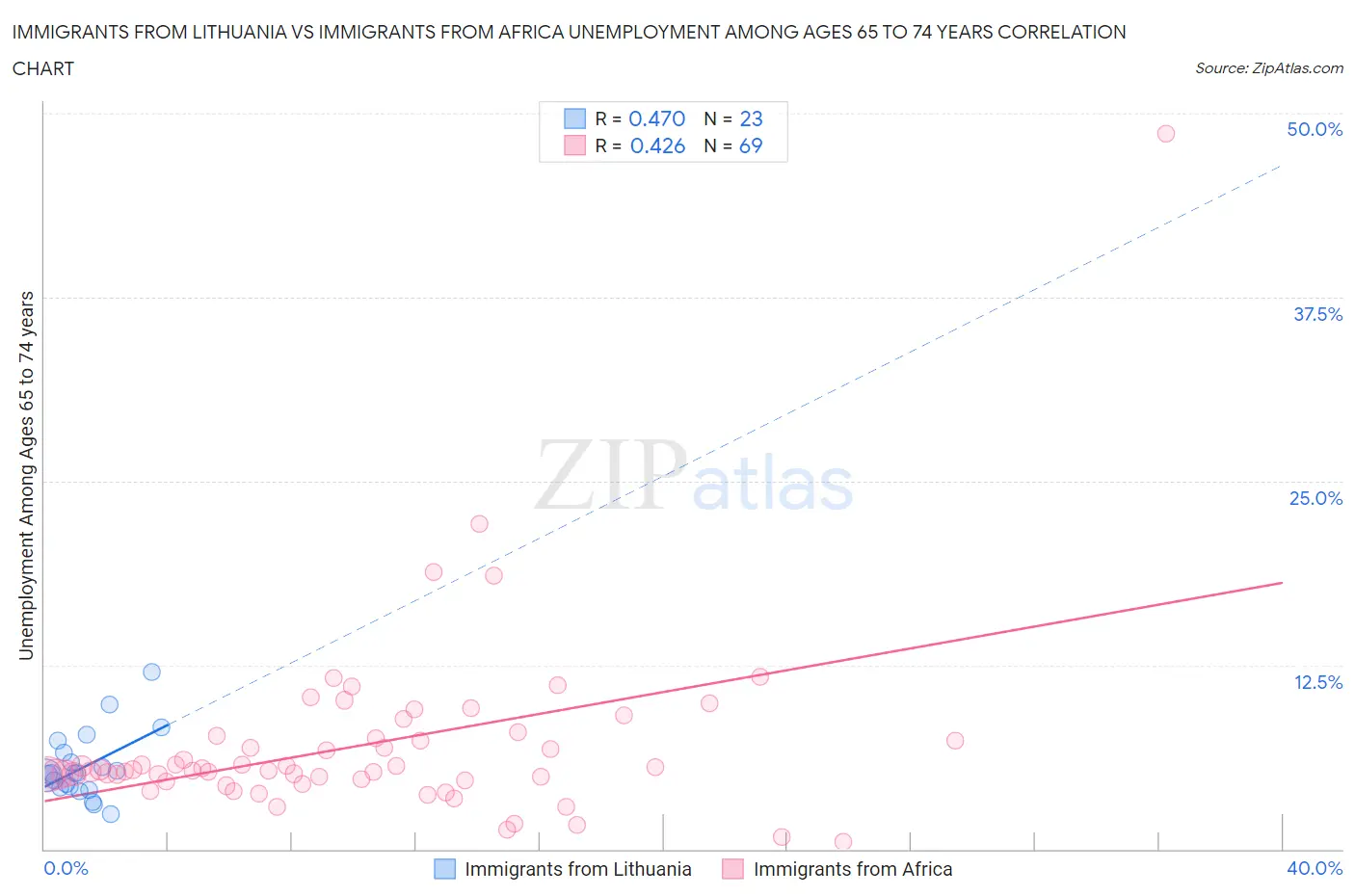 Immigrants from Lithuania vs Immigrants from Africa Unemployment Among Ages 65 to 74 years