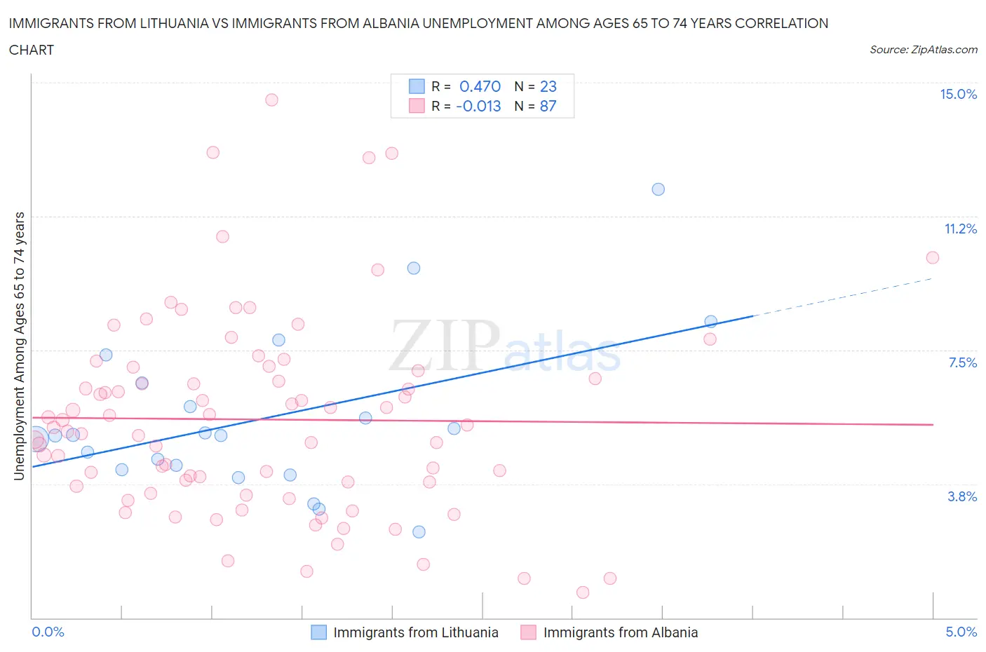 Immigrants from Lithuania vs Immigrants from Albania Unemployment Among Ages 65 to 74 years