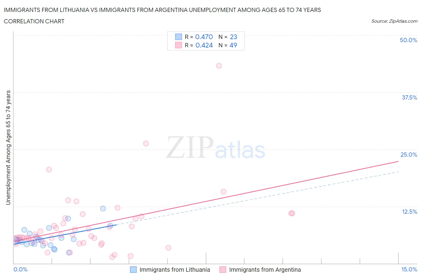 Immigrants from Lithuania vs Immigrants from Argentina Unemployment Among Ages 65 to 74 years