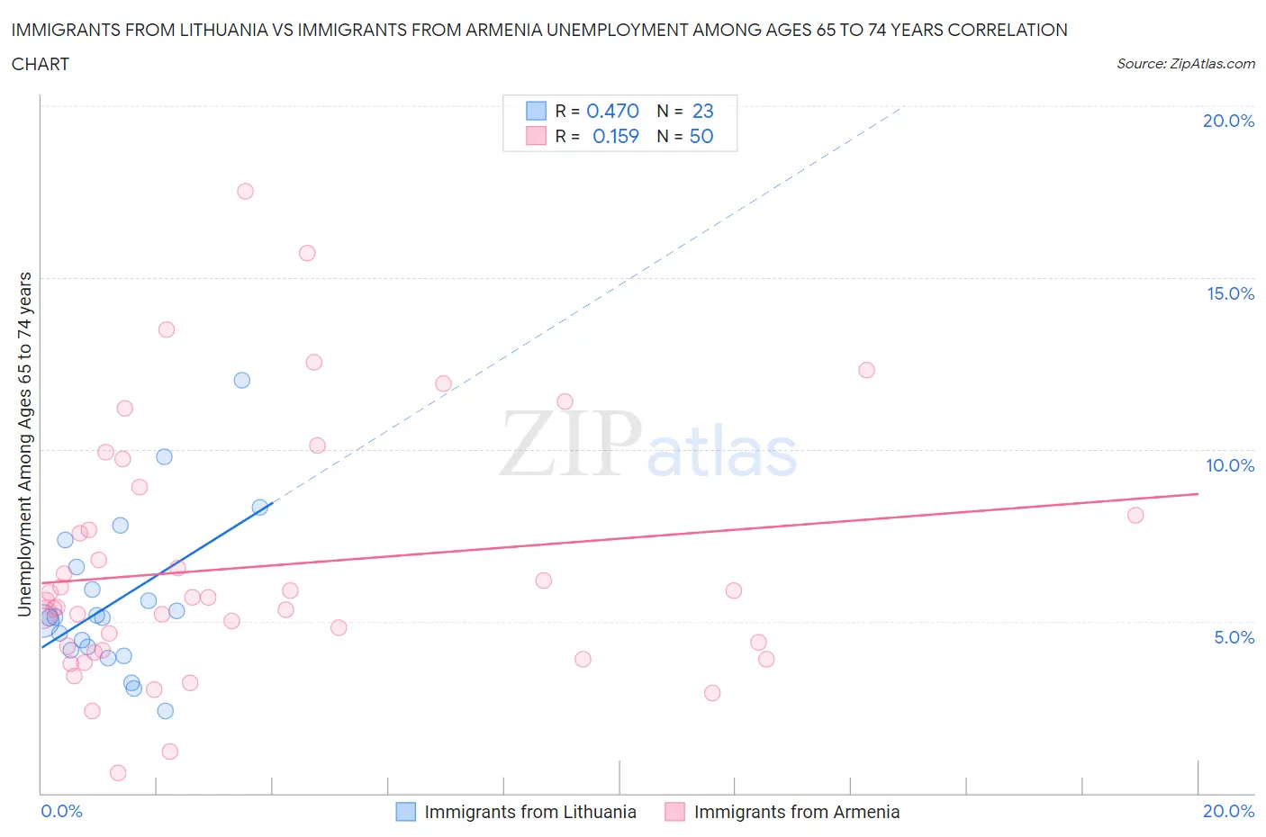 Immigrants from Lithuania vs Immigrants from Armenia Unemployment Among Ages 65 to 74 years