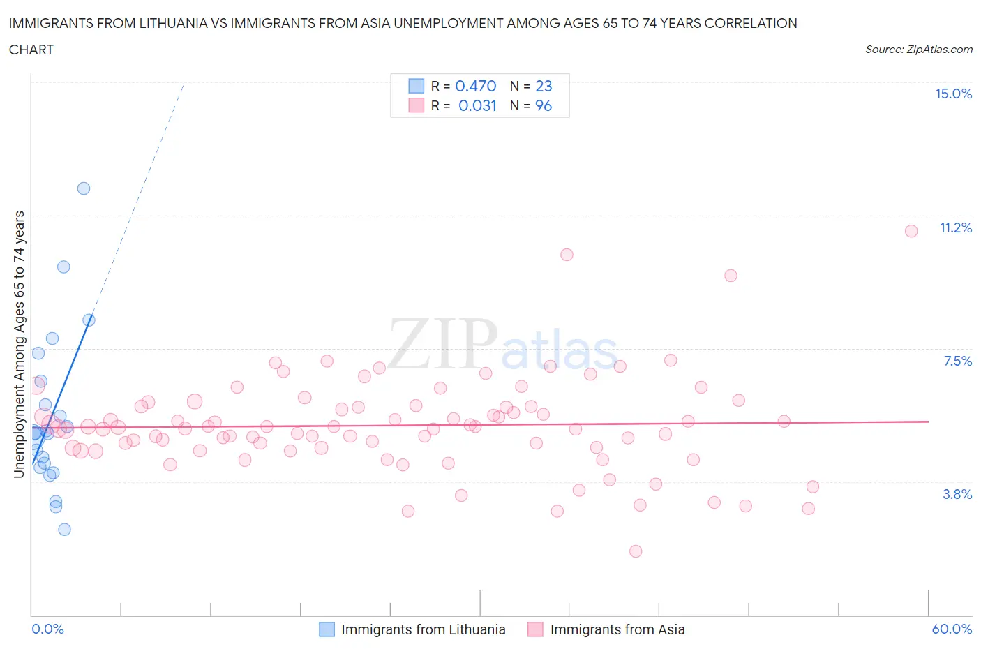 Immigrants from Lithuania vs Immigrants from Asia Unemployment Among Ages 65 to 74 years