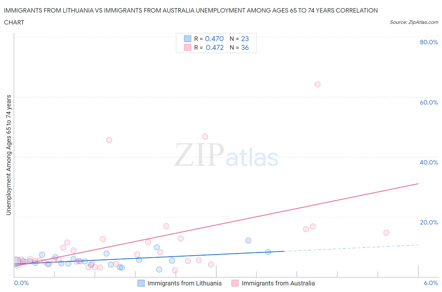Immigrants from Lithuania vs Immigrants from Australia Unemployment Among Ages 65 to 74 years