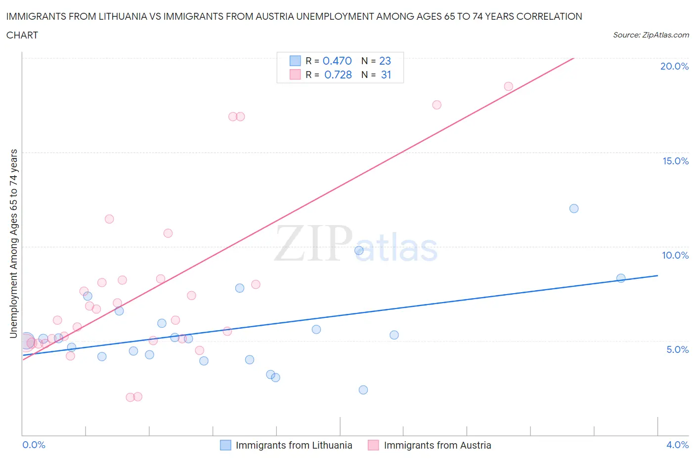 Immigrants from Lithuania vs Immigrants from Austria Unemployment Among Ages 65 to 74 years