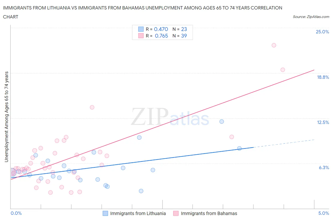 Immigrants from Lithuania vs Immigrants from Bahamas Unemployment Among Ages 65 to 74 years