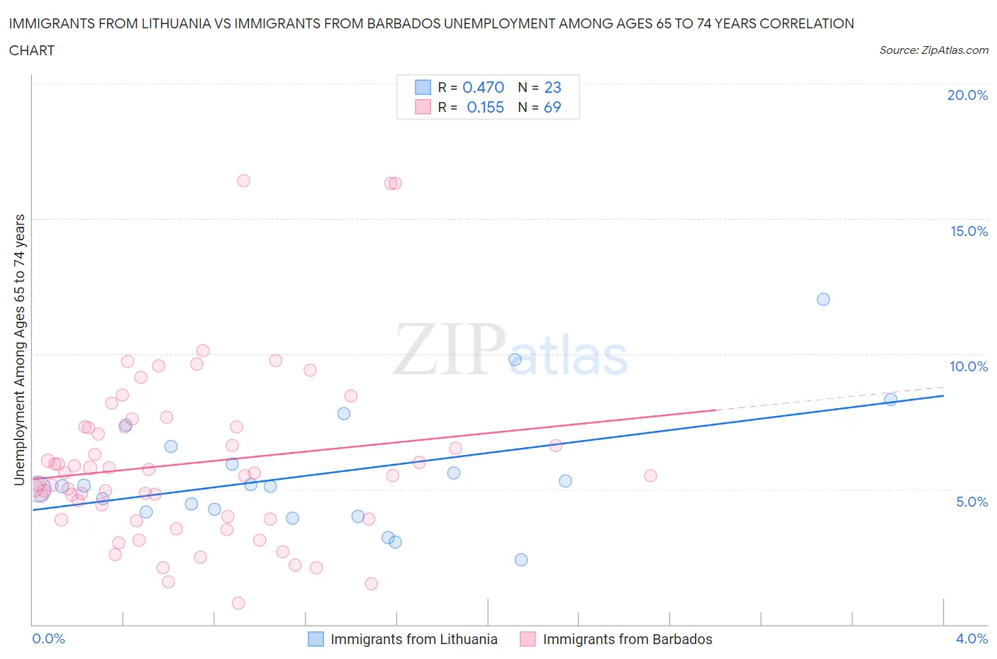 Immigrants from Lithuania vs Immigrants from Barbados Unemployment Among Ages 65 to 74 years