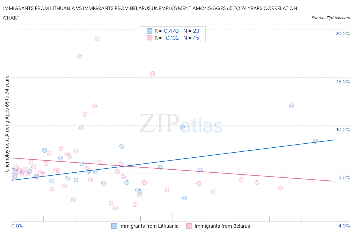 Immigrants from Lithuania vs Immigrants from Belarus Unemployment Among Ages 65 to 74 years