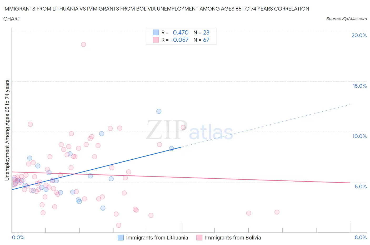 Immigrants from Lithuania vs Immigrants from Bolivia Unemployment Among Ages 65 to 74 years