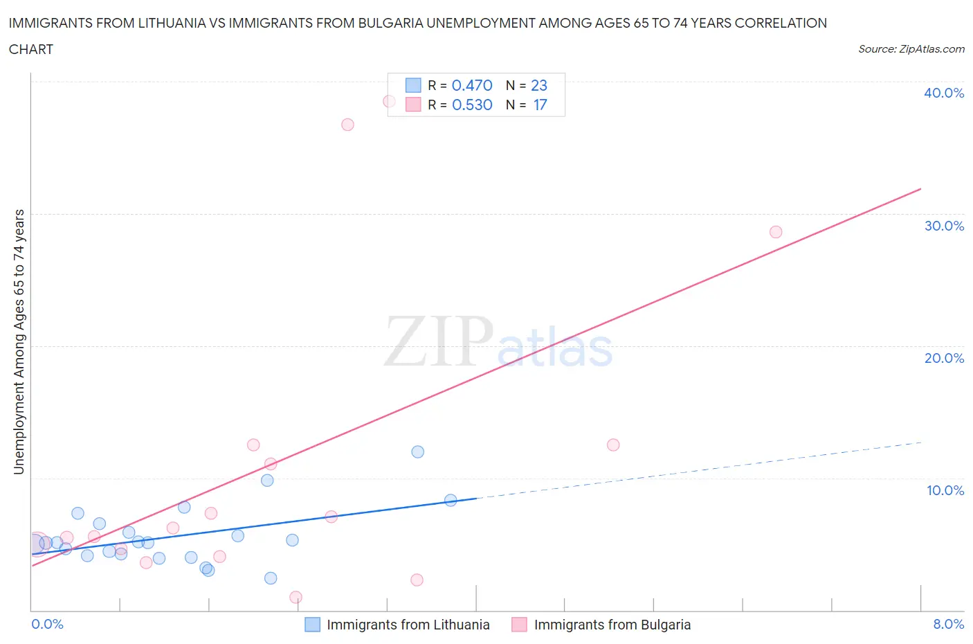 Immigrants from Lithuania vs Immigrants from Bulgaria Unemployment Among Ages 65 to 74 years