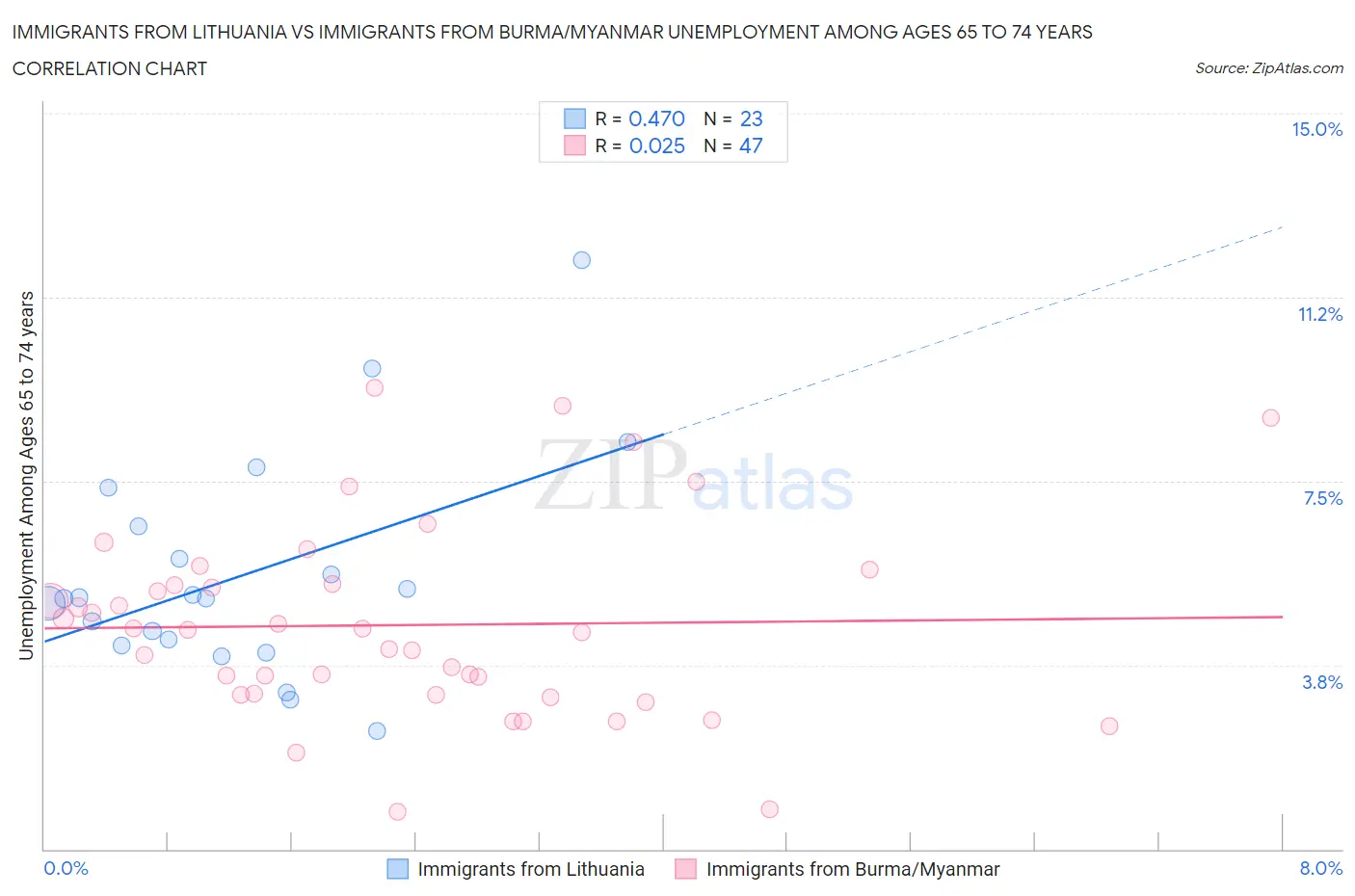 Immigrants from Lithuania vs Immigrants from Burma/Myanmar Unemployment Among Ages 65 to 74 years